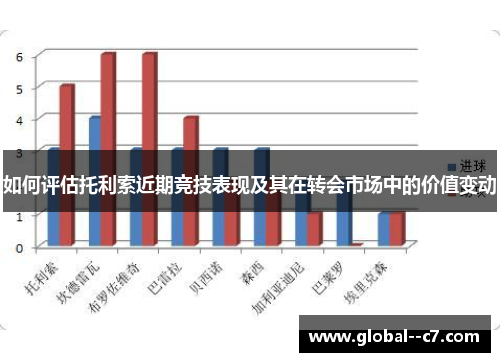 如何评估托利索近期竞技表现及其在转会市场中的价值变动